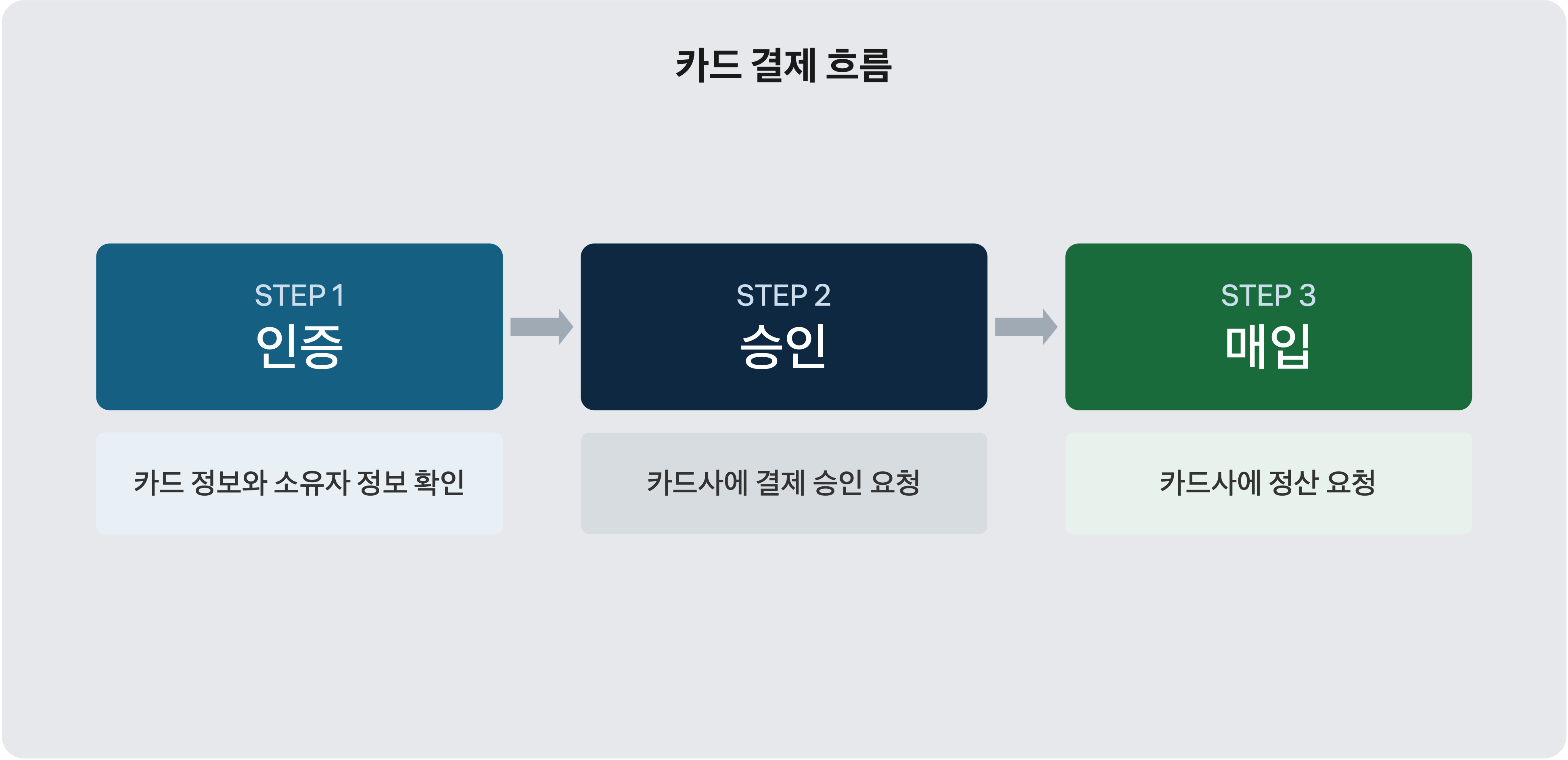 카드 결제 3단계 플로우 다이어그램